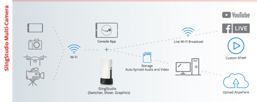 SlingStudio diagram multi-camera workflow
